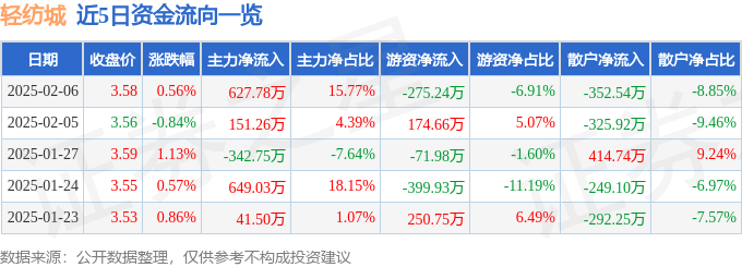 股票行情快报：轻纺城（600790）2月6日主力资金净买入627.78万元