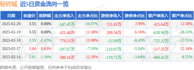 股票行情快报：轻纺城（600790）2月20日主力资金净卖出547.45万元