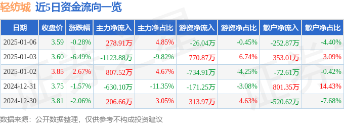 股票行情快报：轻纺城（600790）1月6日主力资金净买入278.91万元