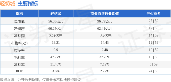 股票行情快报：轻纺城（600790）12月23日主力资金净卖出1674.01万元