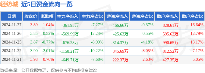 股票行情快报：轻纺城（600790）11月27日主力资金净卖出361.95万元