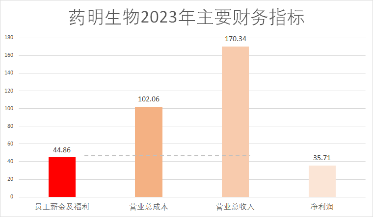 药明生物，长痛不如短痛