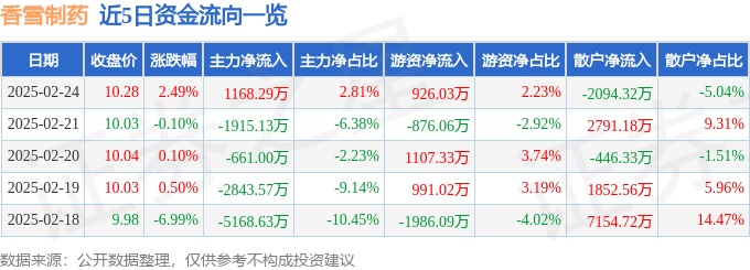 股票行情快报：香雪制药（300147）2月24日主力资金净买入1168.29万元