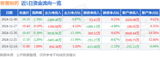 股票行情快报：香雪制药（300147）12月30日主力资金净卖出2489.48万元