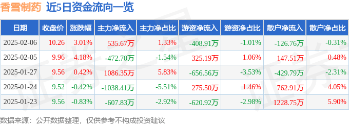 股票行情快报：香雪制药（300147）2月6日主力资金净买入535.67万元
