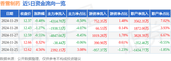 股票行情快报：香雪制药（300147）11月29日主力资金净卖出4314.70万元