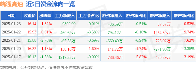 股票行情快报：皖通高速（600012）1月23日主力资金净卖出9809.00元
