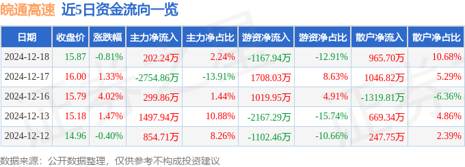 股票行情快报：皖通高速（600012）12月18日主力资金净买入202.24万元