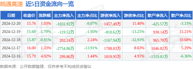 股票行情快报：皖通高速（600012）12月20日主力资金净卖出1031.92万元