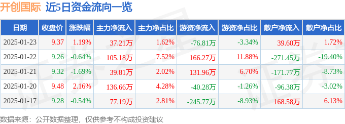 股票行情快报：开创国际（600097）1月23日主力资金净买入37.21万元