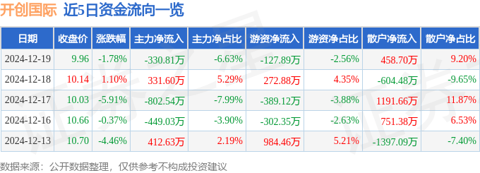 股票行情快报：开创国际（600097）12月19日主力资金净卖出330.81万元