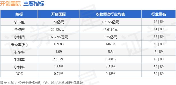 股票行情快报：开创国际（600097）12月19日主力资金净卖出330.81万元