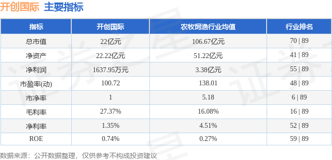 股票行情快报：开创国际（600097）2月14日主力资金净买入42.32万元