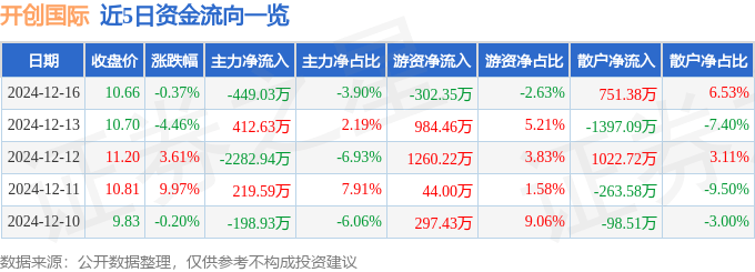 股票行情快报：开创国际（600097）12月16日主力资金净卖出449.03万元