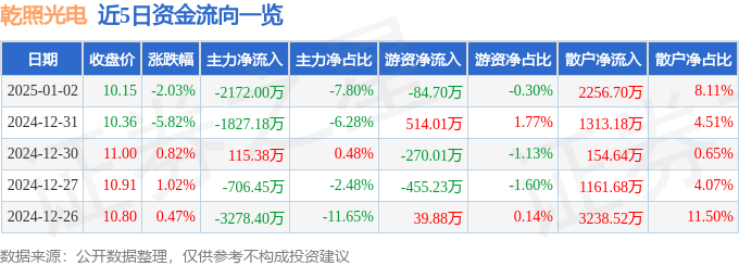 股票行情快报：乾照光电（300102）1月2日主力资金净卖出2172.00万元