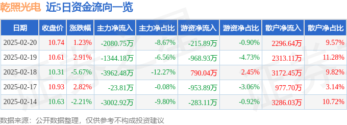 股票行情快报：乾照光电（300102）2月20日主力资金净卖出2080.75万元