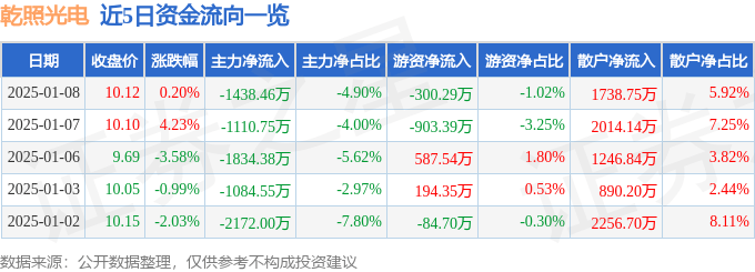 股票行情快报：乾照光电（300102）1月8日主力资金净卖出1438.46万元
