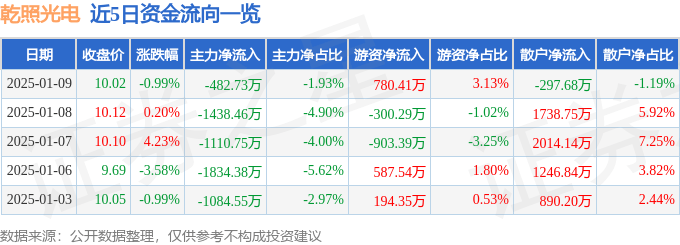 股票行情快报：乾照光电（300102）1月9日主力资金净卖出482.73万元