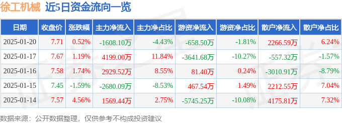 股票行情快报：徐工机械（000425）1月20日主力资金净卖出1608.10万元