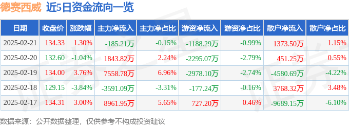 股票行情快报：德赛西威（002920）2月21日主力资金净卖出185.21万元