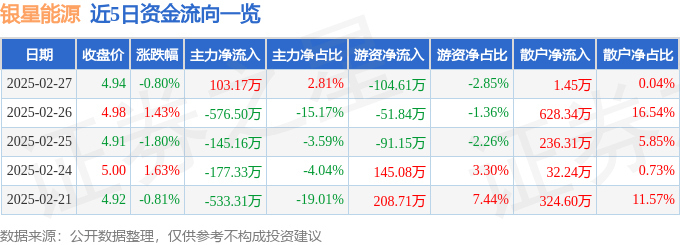 股票行情快报：银星能源（000862）2月27日主力资金净买入103.17万元