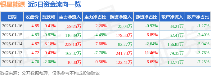 股票行情快报：银星能源（000862）1月16日主力资金净买入59.25万元
