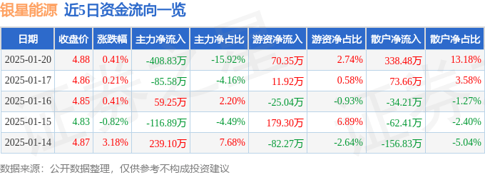股票行情快报：银星能源（000862）1月20日主力资金净卖出408.83万元