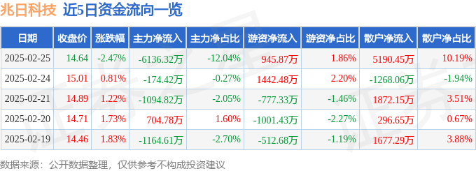 股票行情快报：兆日科技（300333）2月25日主力资金净卖出6136.32万元