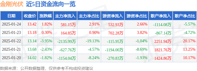 股票行情快报：金刚光伏（300093）1月24日主力资金净买入581.15万元