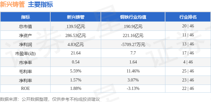 股票行情快报：新兴铸管（000778）3月10日主力资金净买入1095.70万元