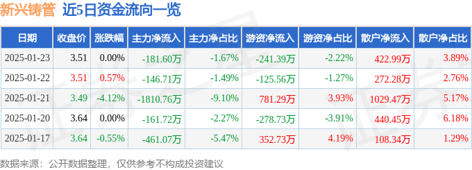 股票行情快报：新兴铸管（000778）1月23日主力资金净卖出181.60万元