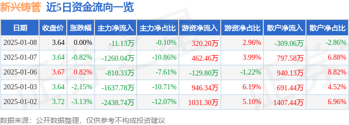 股票行情快报：新兴铸管（000778）1月8日主力资金净卖出11.13万元
