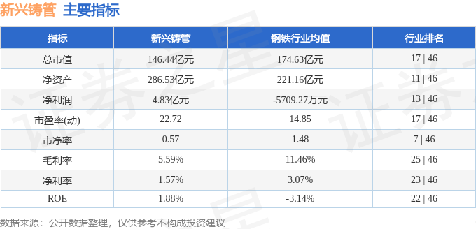股票行情快报：新兴铸管（000778）1月6日主力资金净卖出810.33万元