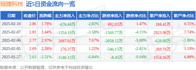 股票行情快报：冠捷科技（000727）2月10日主力资金净卖出676.44万元