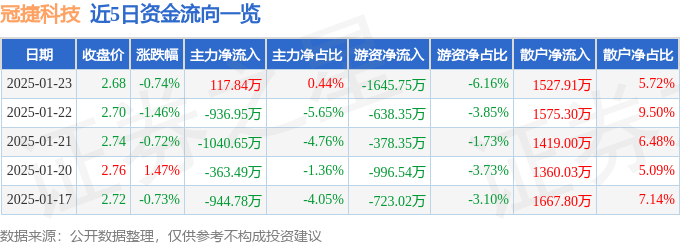 股票行情快报：冠捷科技（000727）1月23日主力资金净买入117.84万元