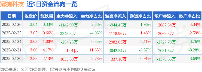 股票行情快报：冠捷科技（000727）2月26日主力资金净卖出1142.90万元