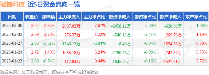 股票行情快报：冠捷科技（000727）2月6日主力资金净买入2687.02万元