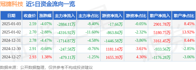股票行情快报：冠捷科技（000727）1月3日主力资金净卖出2884.11万元