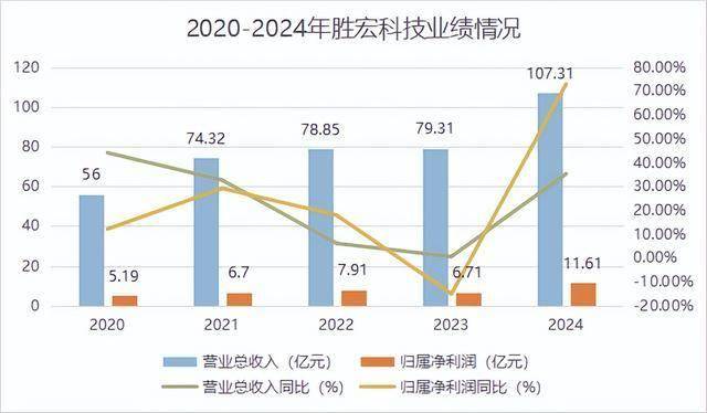 业绩飙增270%，胜宏科技，一战成名！