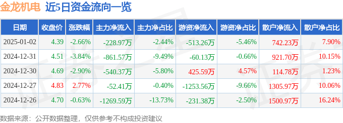 股票行情快报：金龙机电（300032）1月2日主力资金净卖出228.97万元