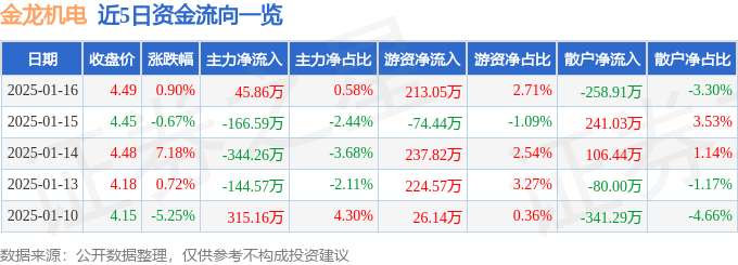 股票行情快报：金龙机电（300032）1月16日主力资金净买入45.86万元