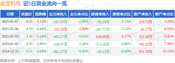 股票行情快报：金龙机电（300032）1月7日主力资金净卖出167.53万元