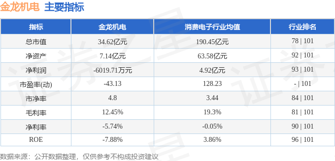 股票行情快报：金龙机电（300032）1月7日主力资金净卖出167.53万元