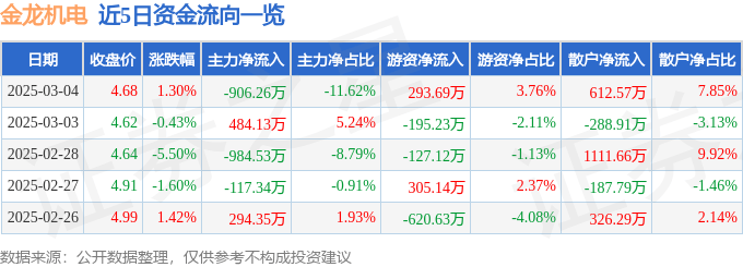 股票行情快报：金龙机电（300032）3月4日主力资金净卖出906.26万元