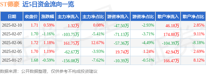 股票行情快报：ST德豪（002005）2月10日主力资金净买入1.32万元