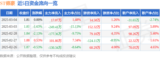 股票行情快报：ST德豪（002005）3月4日主力资金净买入17.07万元