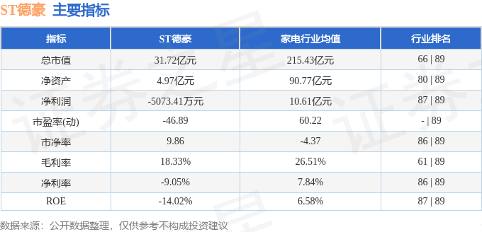 股票行情快报：ST德豪（002005）3月4日主力资金净买入17.07万元