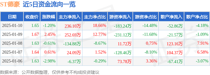 股票行情快报：ST德豪（002005）1月10日主力资金净买入236.10万元