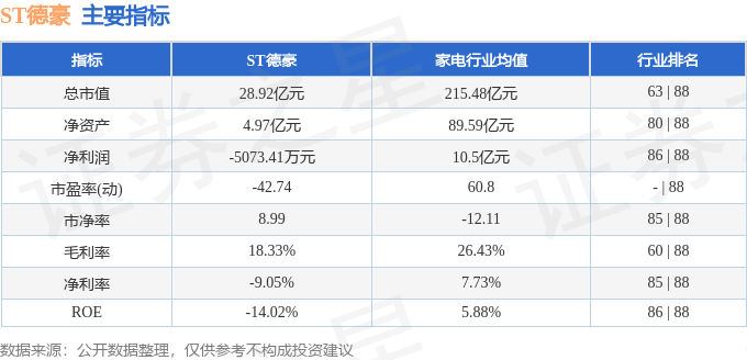 股票行情快报：ST德豪（002005）1月10日主力资金净买入236.10万元