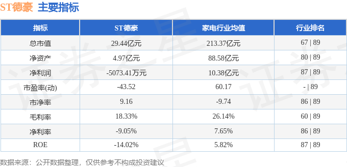 股票行情快报：ST德豪（002005）1月27日主力资金净卖出156.08万元